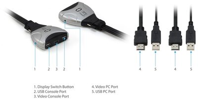 LevelOne KVM-0290 KVM switch (2 port, HDMI, USB, integrált kábel)